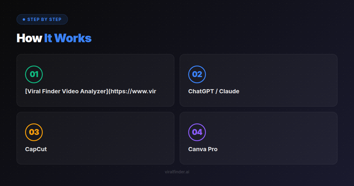 Step-by-step process overview