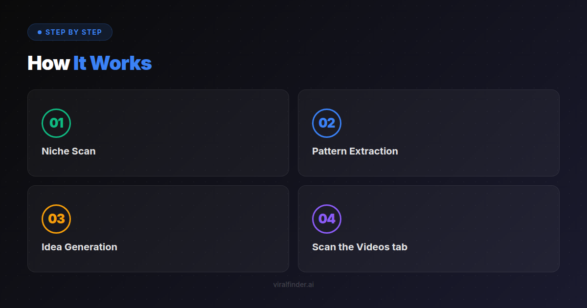 Step-by-step process overview