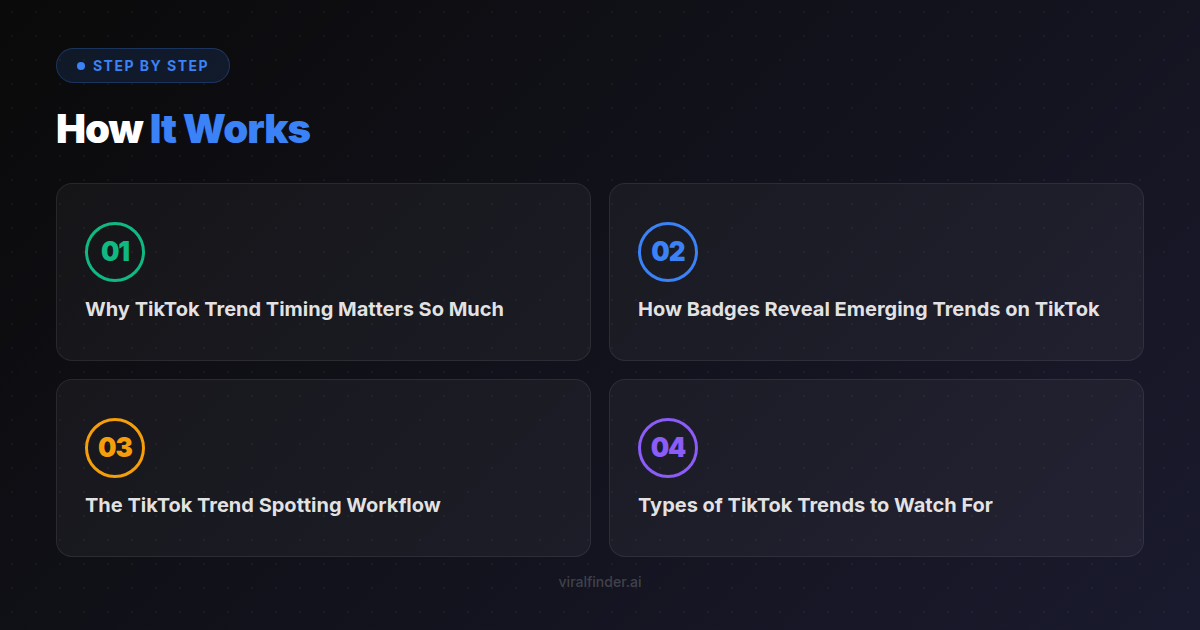 Step-by-step process overview