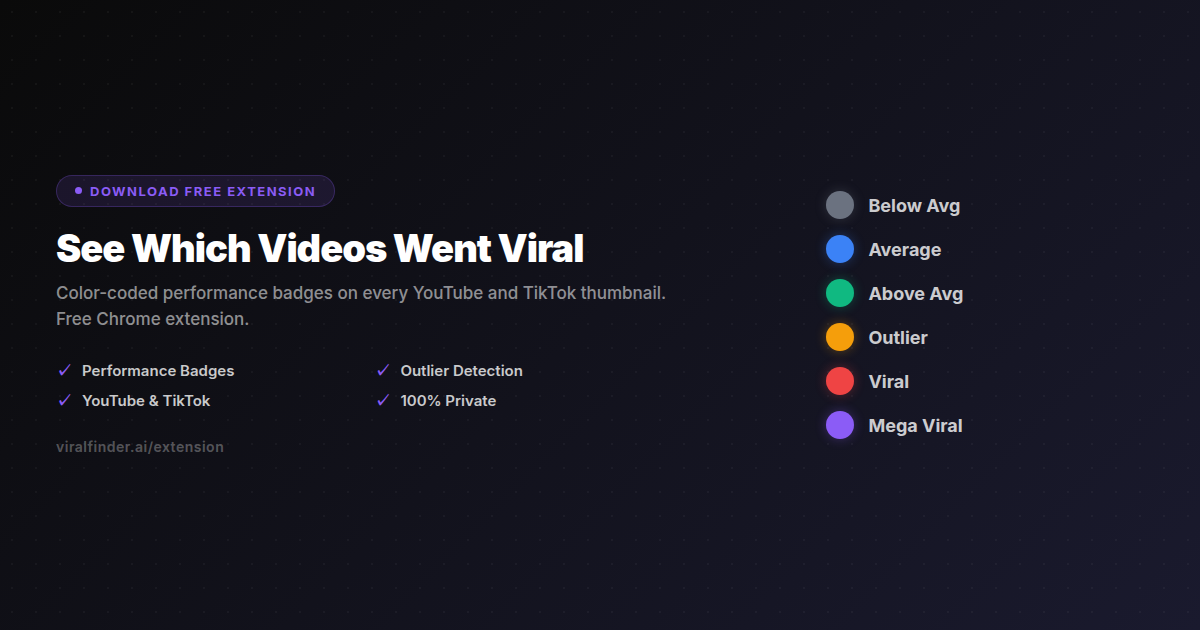 Viral Finder Chrome Extension - See performance badges on every thumbnail