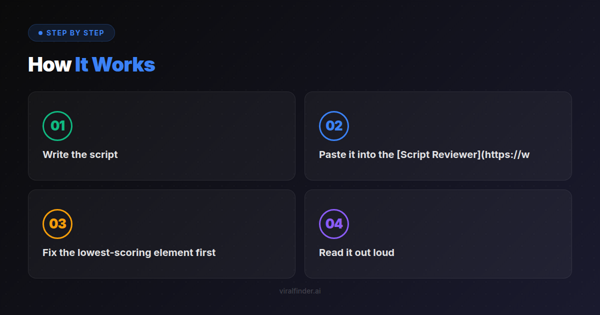 Step-by-step process overview