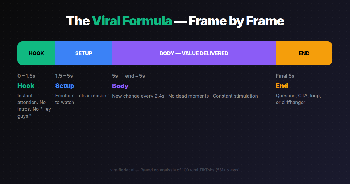Viral video formula timeline: Hook (0-1.5s), Setup (1.5-5s), Body, End (final 5s)
