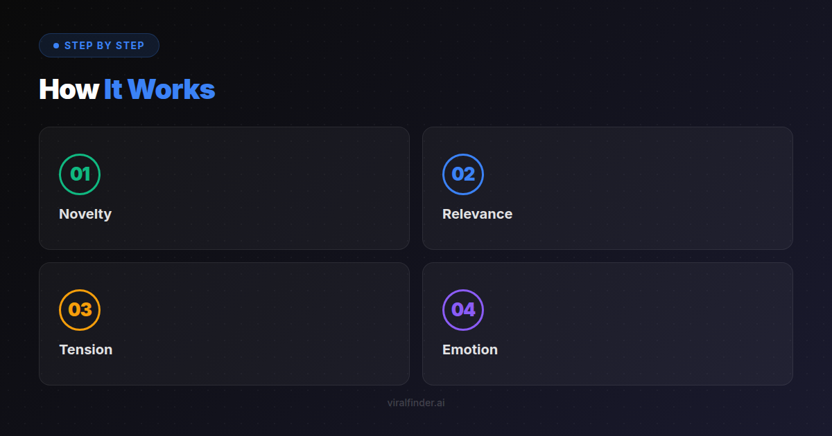 Step-by-step process overview