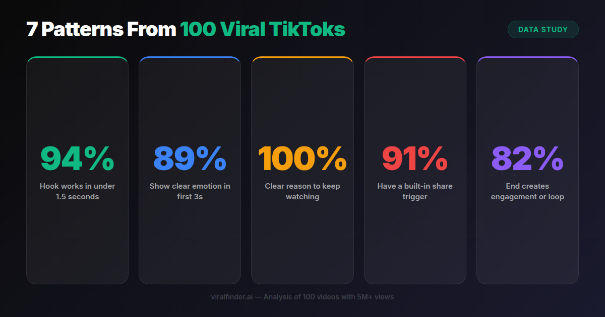 Chart showing key statistics from 100 viral TikTok videos: 94% hook in 1.5s, 89% show emotion, 100% clear reason to watch