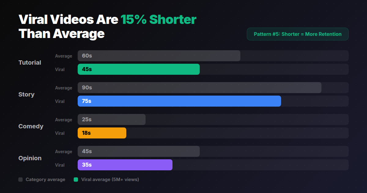 Bar chart comparing average vs viral video lengths: tutorials 60s vs 45s, stories 90s vs 75s